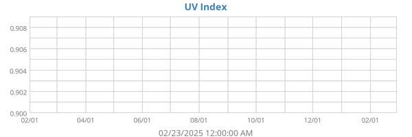 UV Index